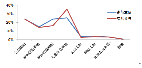图1 家庭参与各类机构发起的公益活动的意愿和实际参与情况 图1 家庭参与各类机构发起的公益活动的意愿和实际参与情况